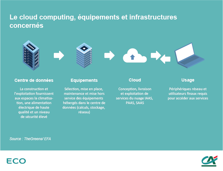Cloud computing - Equipements infrastructures