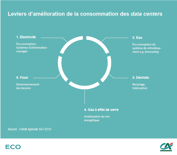 Leviers amélioration consommation data centers