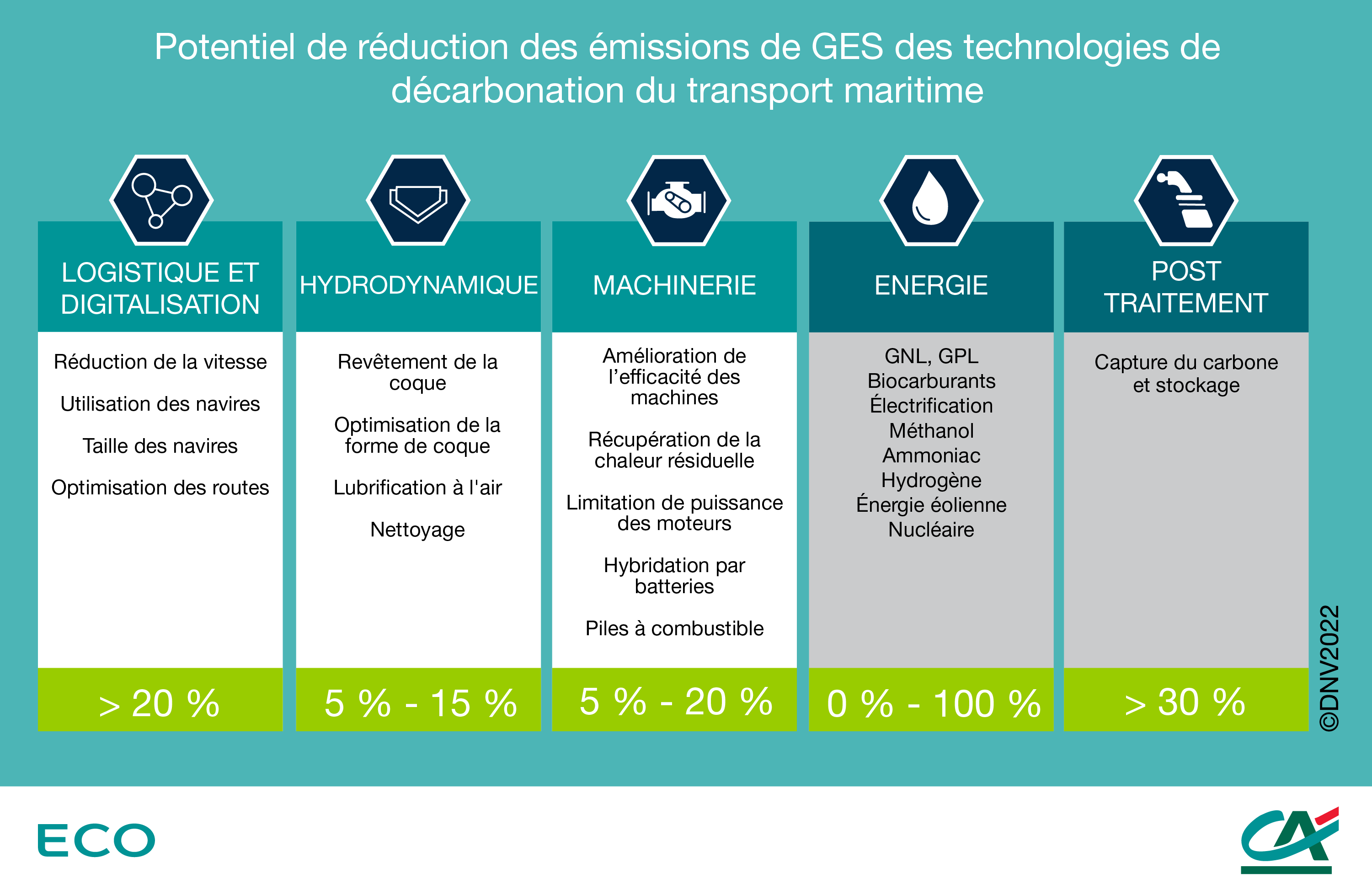 Potentiel de réduction des émissions de GES des technologies pouvant contribuer à la décarbonisation du transport maritime