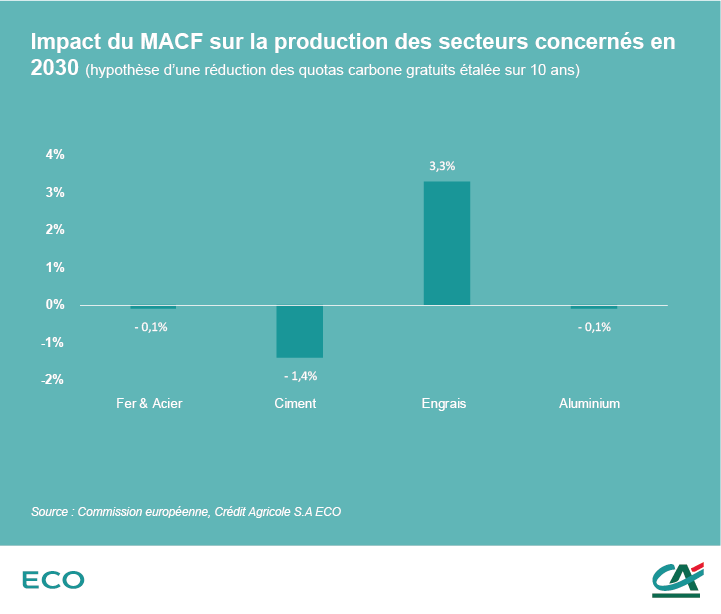 Impact MACF sur la production des secteurs