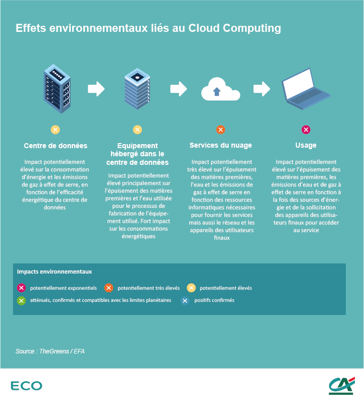 Effets environnementaux-Cloud computing