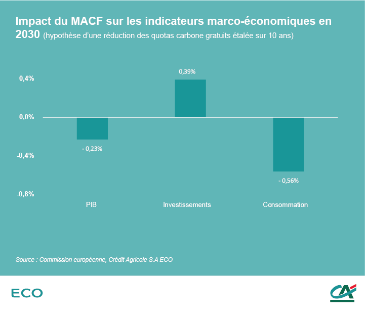 Impact du MACF - Indicateur macro