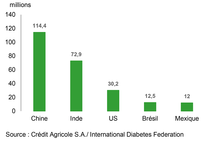 Top 5 des pays atteints par le diabète