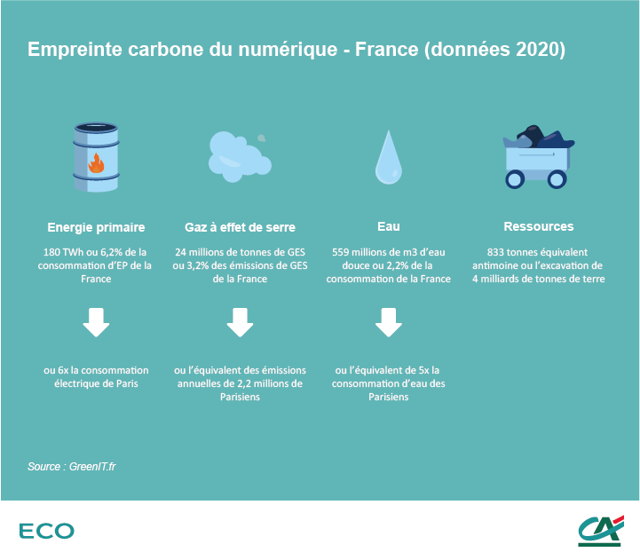 Empreinte carbone numérique-France 2020